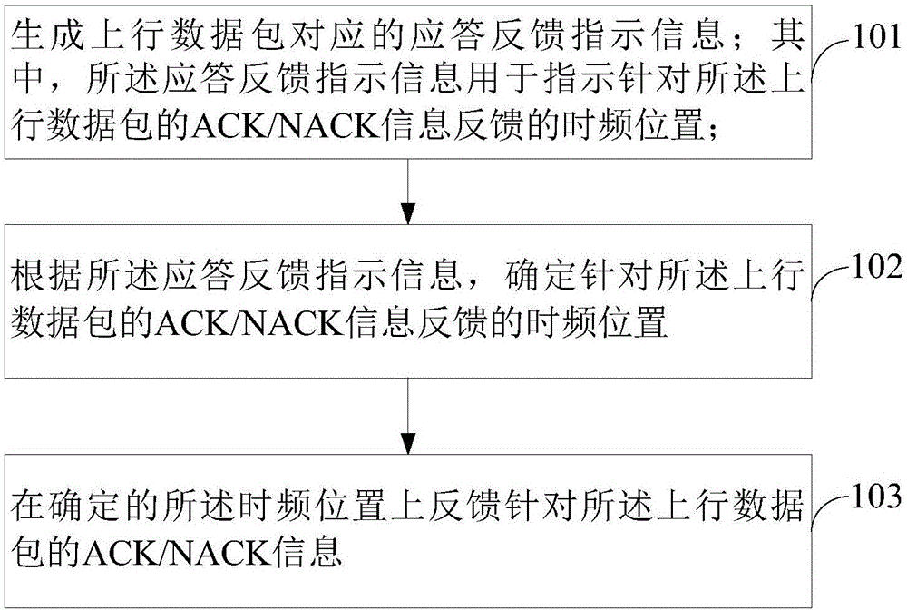 Information feedback method of uplink data and correlation equipment