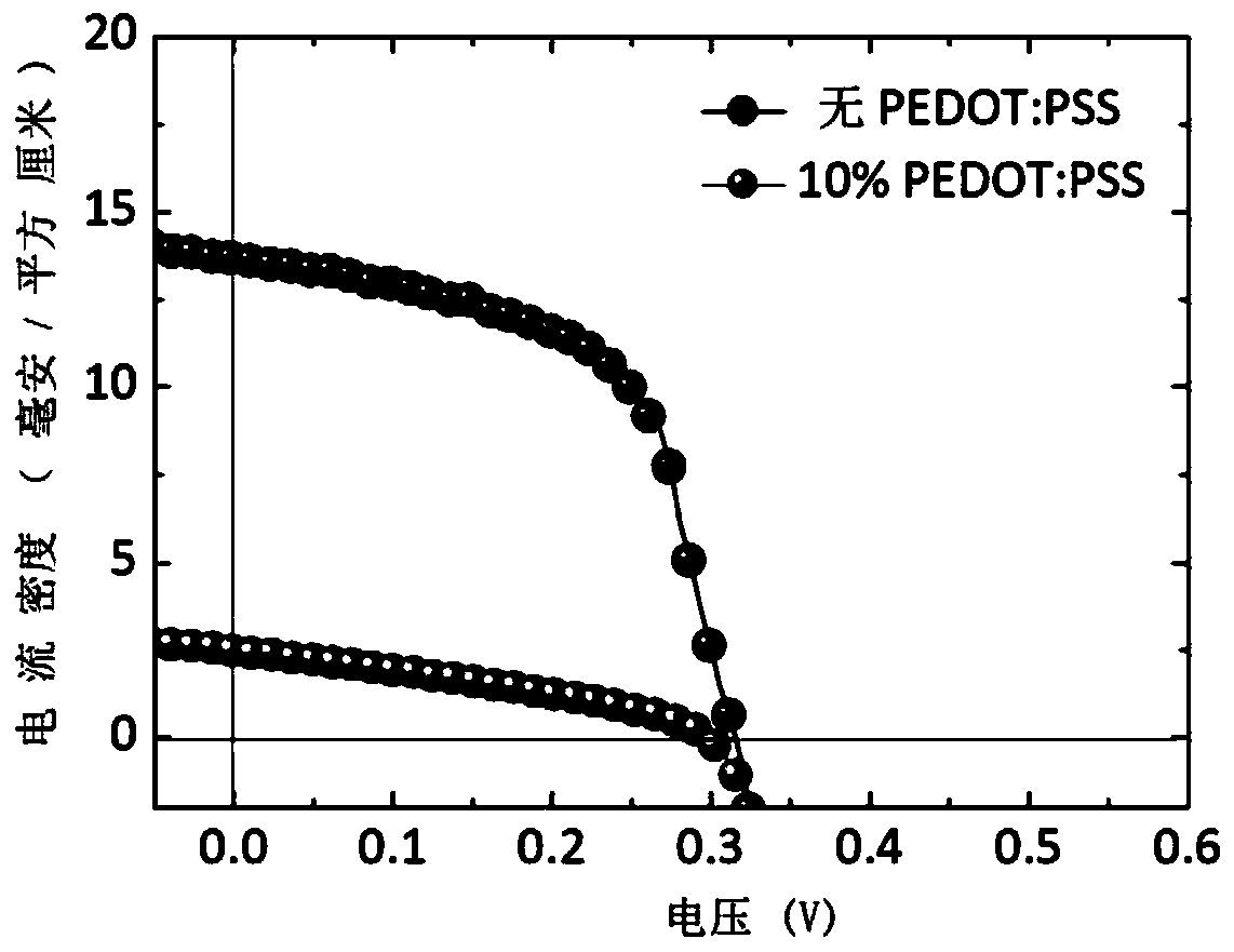 A method for preparing polycrystalline perovskite film and solar cell device