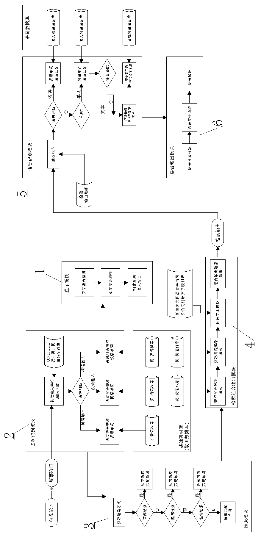 Chinese-Kirgiz language electronic dictionary and automatic translating Chinese-Kirgiz language method thereof