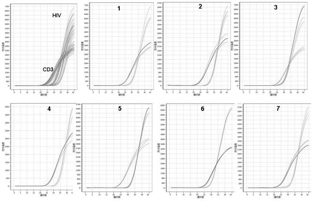 HIV-1 total dna quantitative detection primer pair, probe and detection kit that can cover multiple subtypes