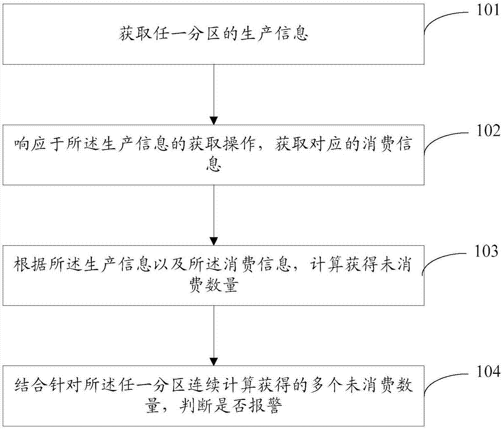 Information processing method and device