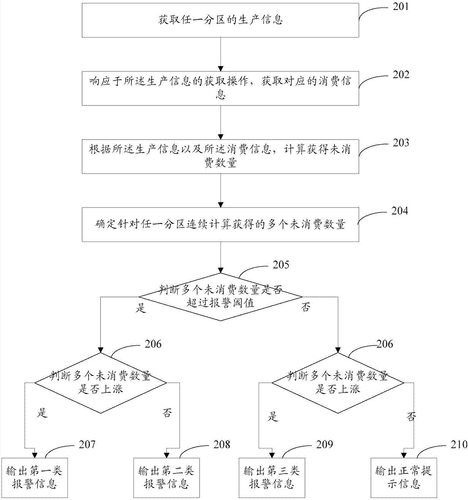 Information processing method and device