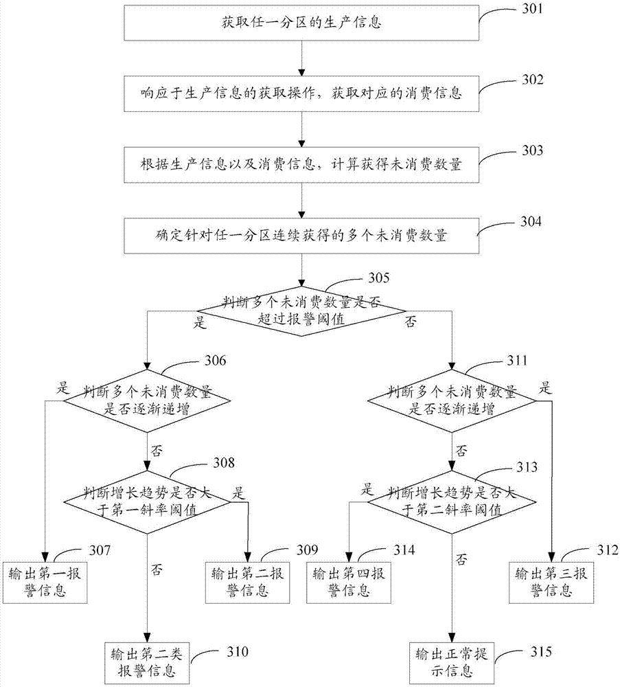 Information processing method and device