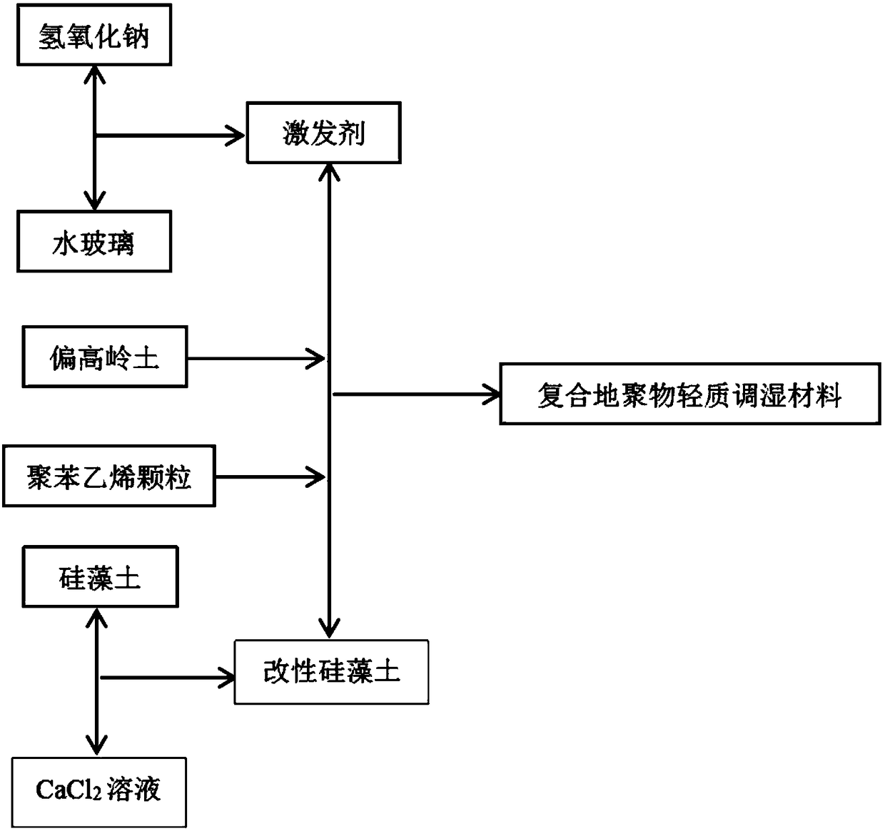 Composite geopolymer lightweight moisture-regulating material and preparation method thereof