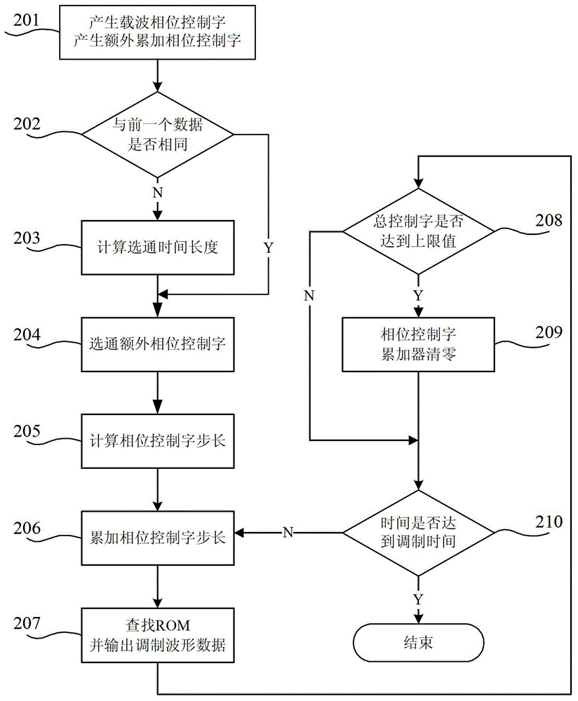 Continuous phase qpsk modulation method and modulation device