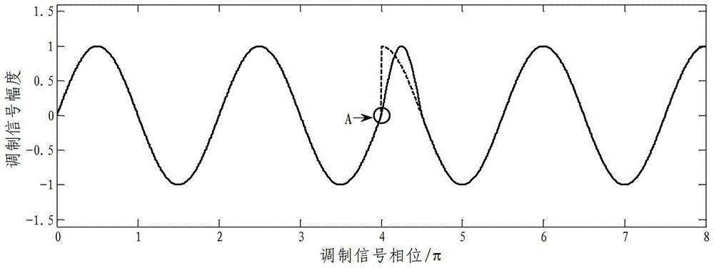 Continuous phase qpsk modulation method and modulation device