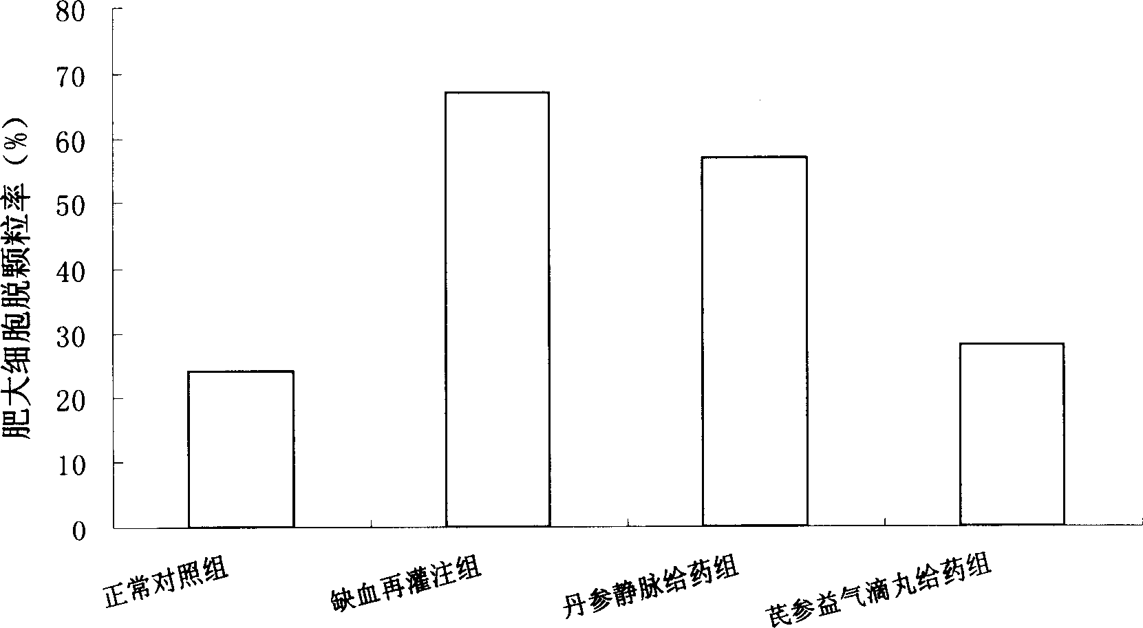 Application of Qishen Yiqi dripping pills for preparing medicine to inhibit degranulation of labrocyte