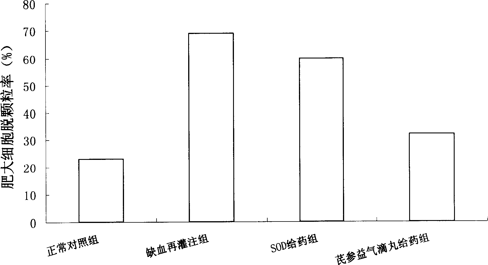 Application of Qishen Yiqi dripping pills for preparing medicine to inhibit degranulation of labrocyte