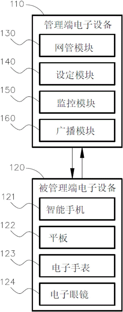 Method and system for smart phone to manage distributed mobile electronic devices