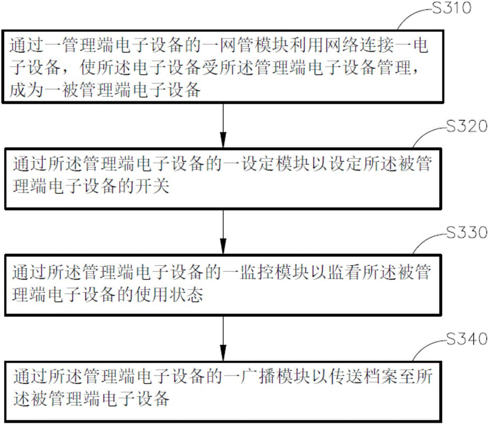 Method and system for smart phone to manage distributed mobile electronic devices