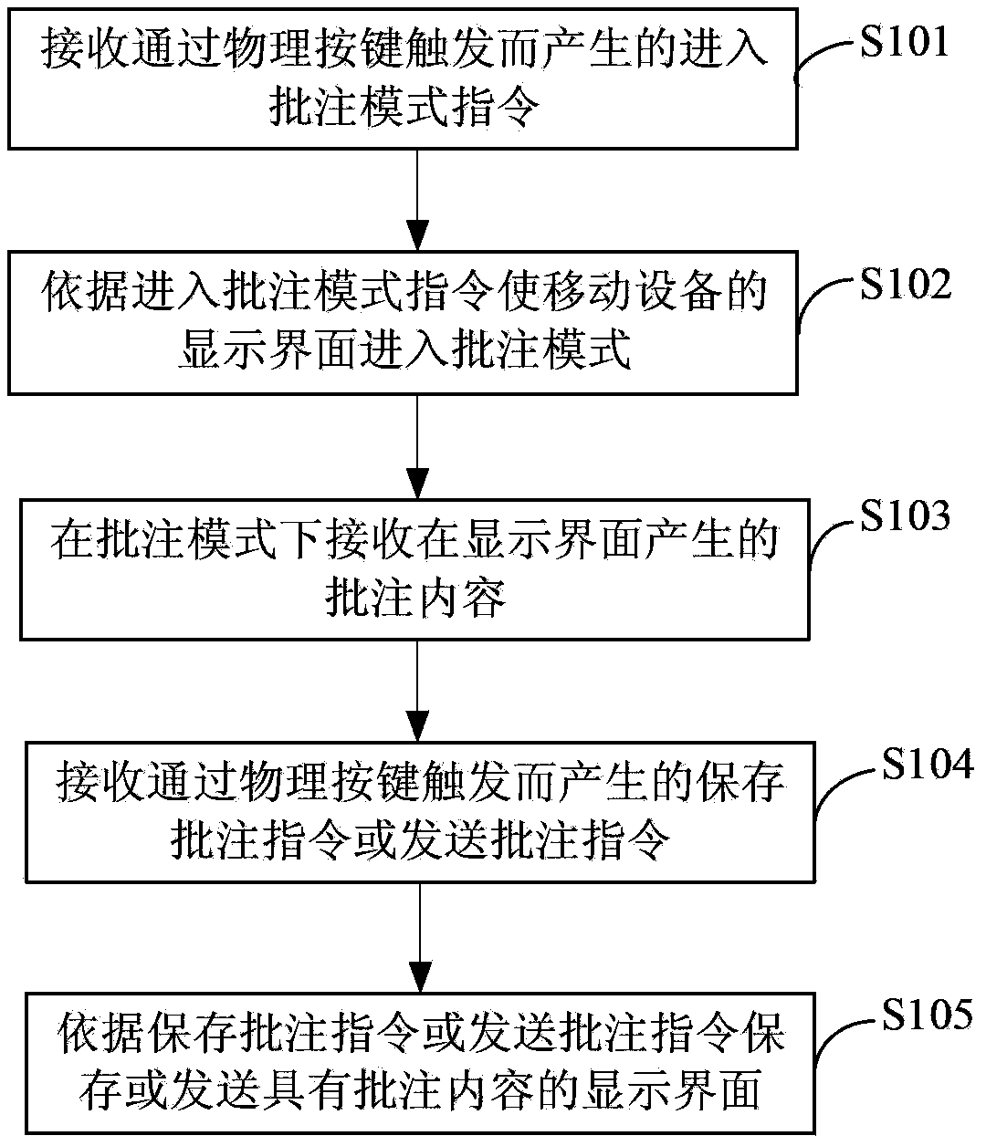 Method for annotating on mobile equipment and mobile equipment