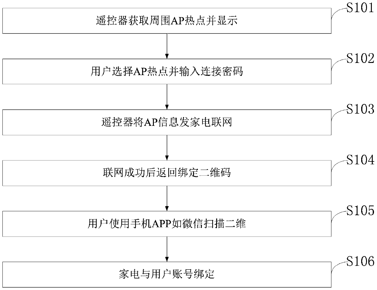 Household appliance networking method and system