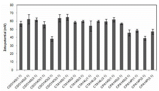 A sucrose fatty acid ester embedded type cationic liposome genetic vector system, a preparing method thereof and applications of the method