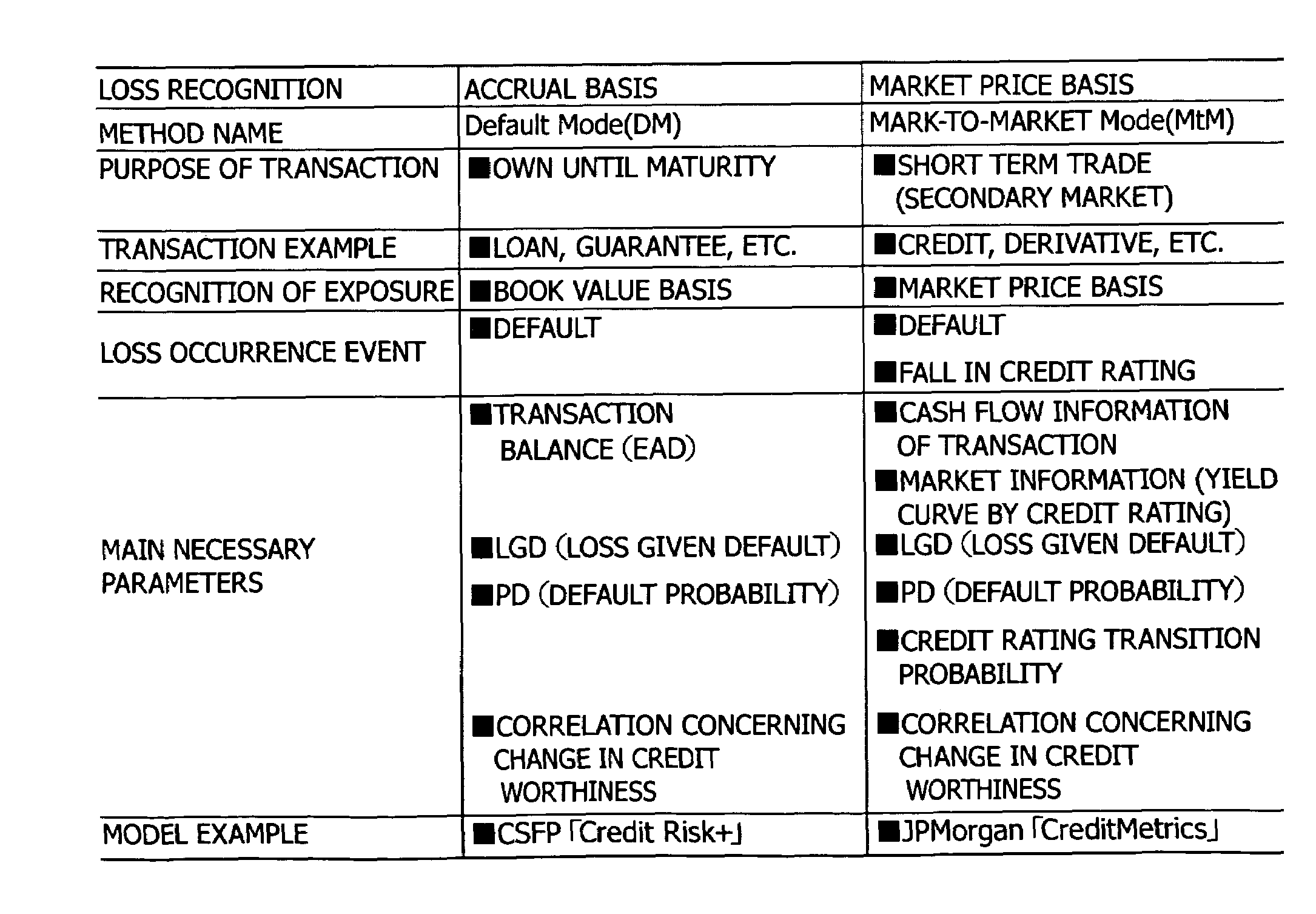 Method and apparatus for calculating credit risk of portfolio