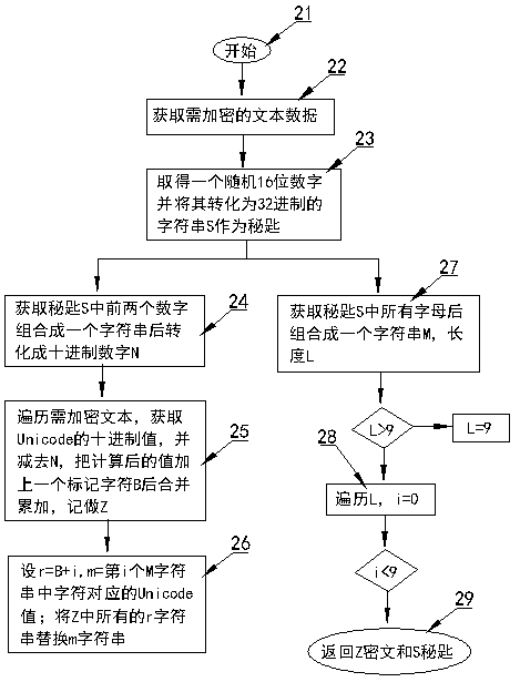 Web data encryption transmission way applied to browser