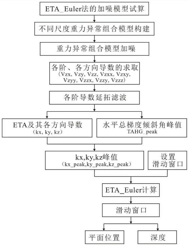 A Practical Improvement Method for Source Location Estimation Based on Euler Deconvolution Method