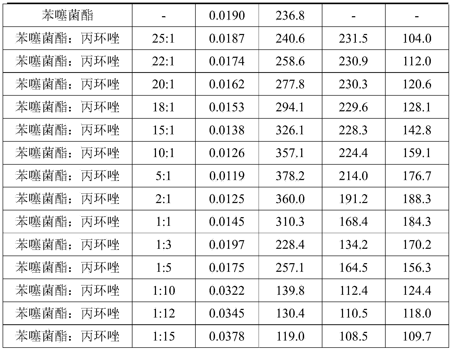 Sterilization composition containing benzothiostrobin and propiconazole and application of sterilization composition