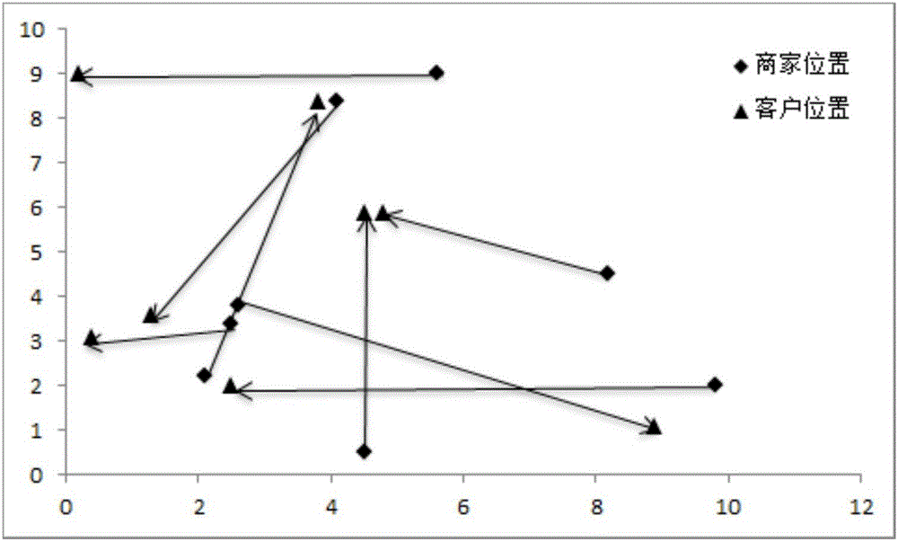 O2O take-out platform intelligent scheduling and route optimization method