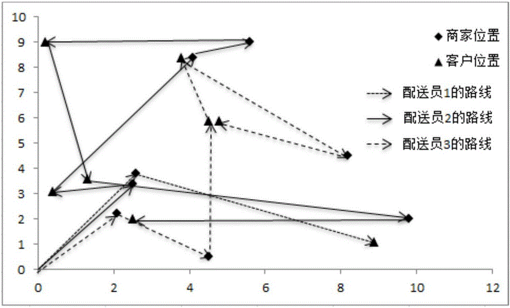 O2O take-out platform intelligent scheduling and route optimization method