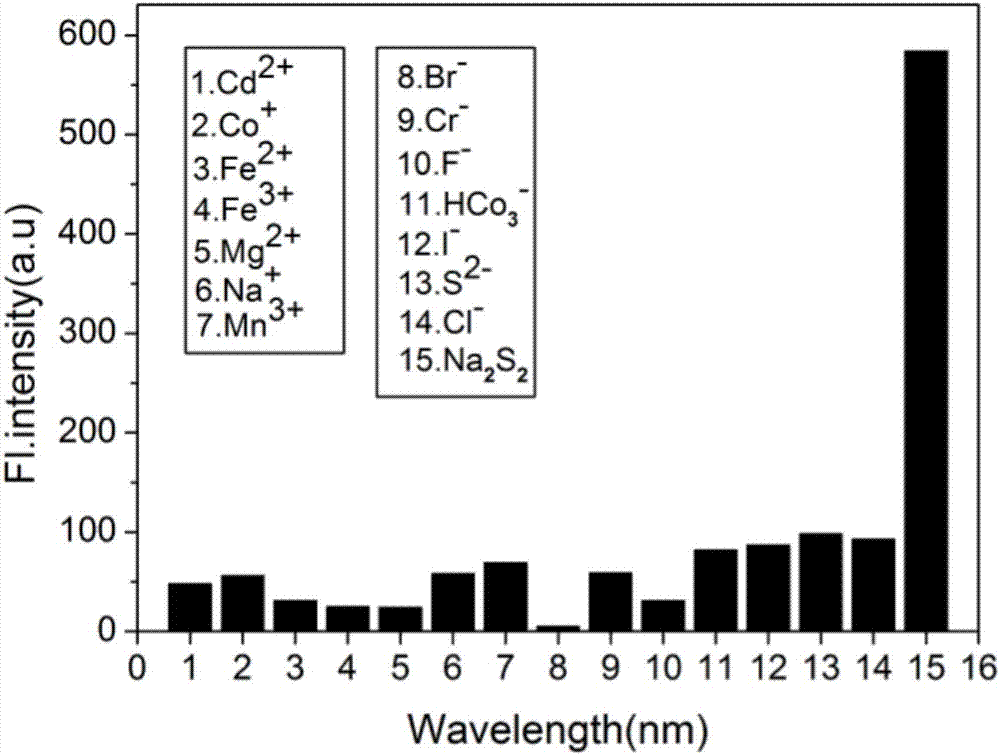 Fluorescent probe of precisely detecting H2S2 in mitochondria by means of light control and preparation method and application thereof