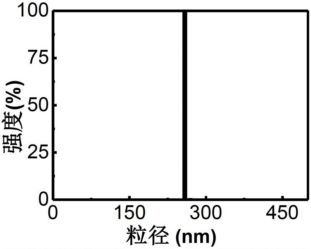 A kind of preparation method of functionalized monodisperse polystyrene hybrid colloidal emulsion