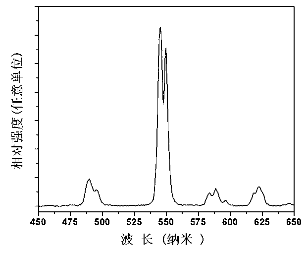 Tombarthite luminescent material, preparation method and application thereof