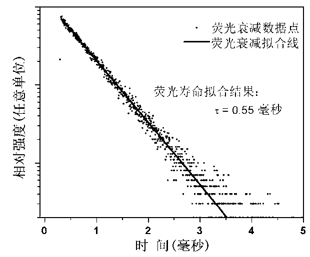 Tombarthite luminescent material, preparation method and application thereof