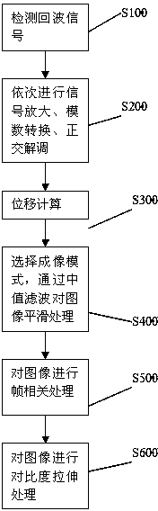 Echo displacement detection system and imaging system based on acoustic radiation force