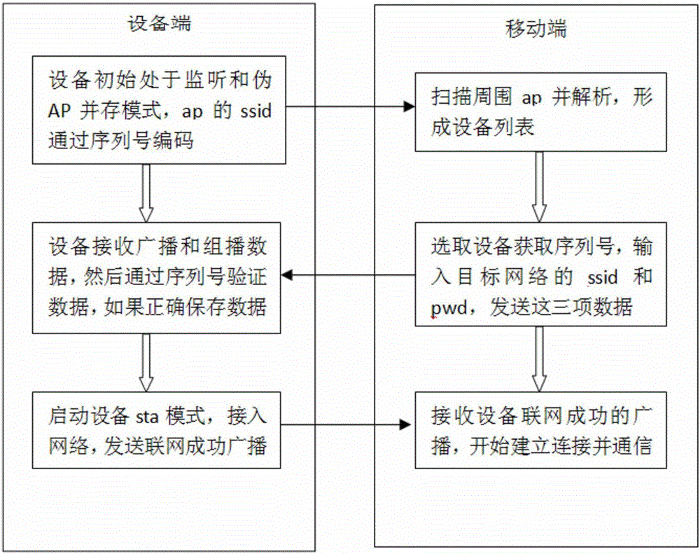 Method for rapidly configuring a network for smart device