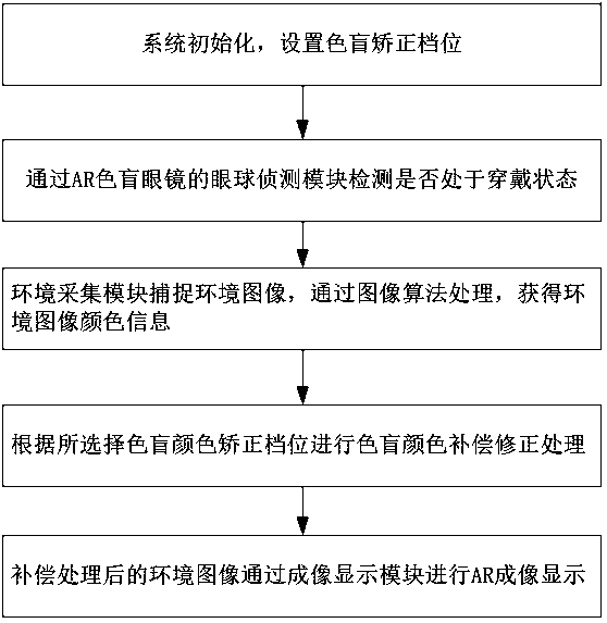 Color blindness correction method and device