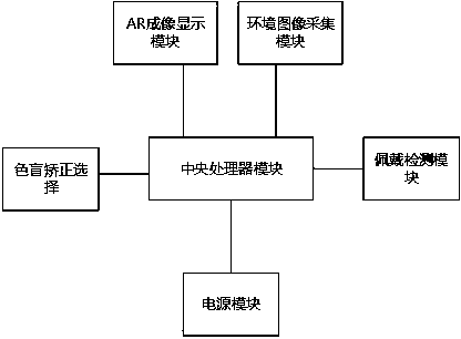 Color blindness correction method and device