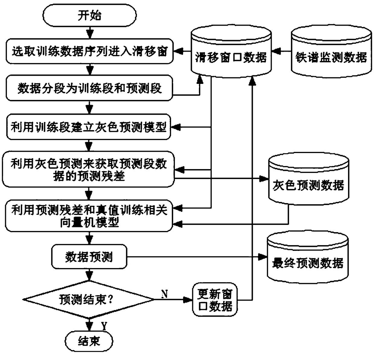 Engine Performance Degradation Trend Prediction Method