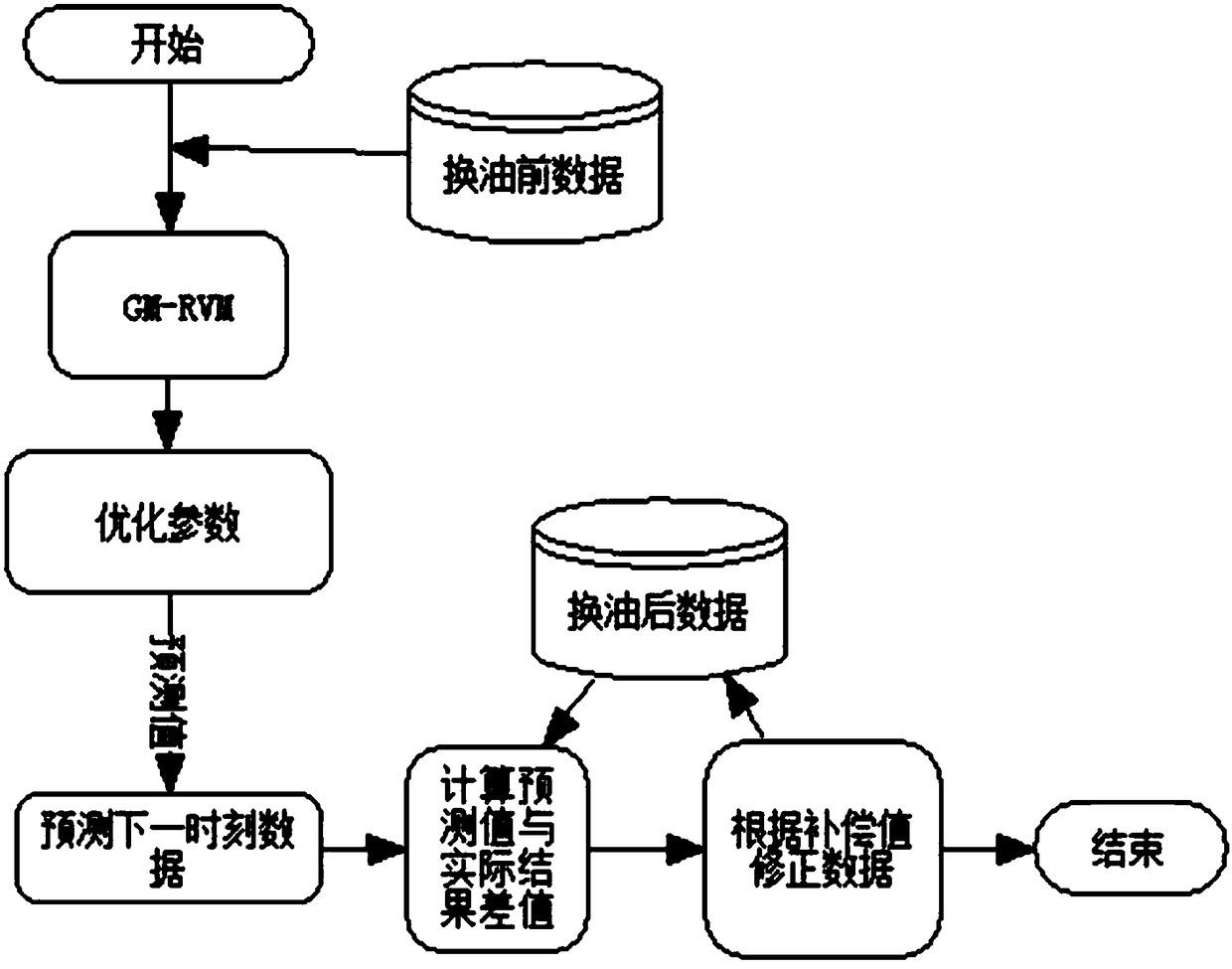 Engine Performance Degradation Trend Prediction Method