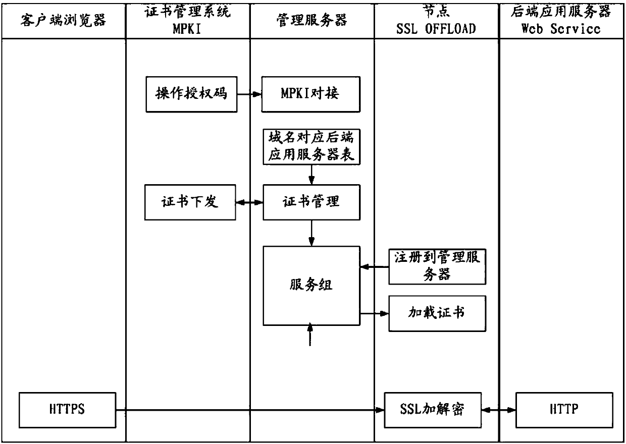 Automatic SSL certificate deployment method and device