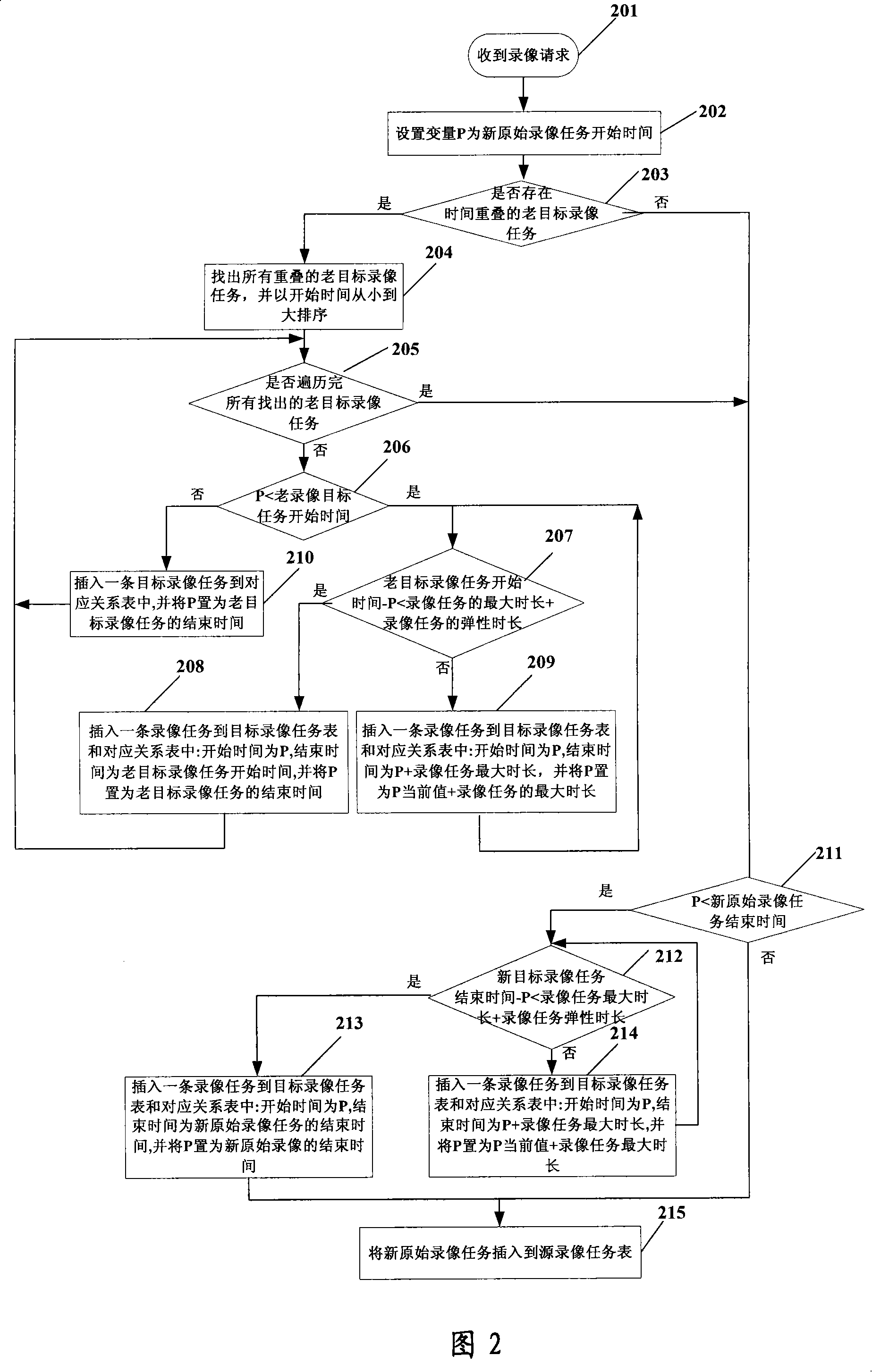 Method and system for preventing video recording from overlapping in Global E-eye system