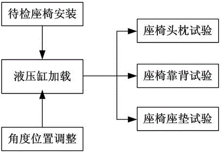 Automobile seat strength testing method with single hydraulic cylinder to act