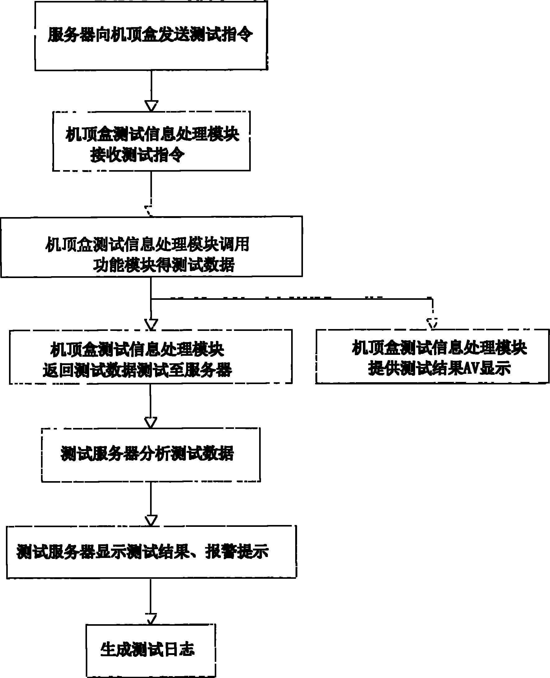 Device for testing functions of set top box