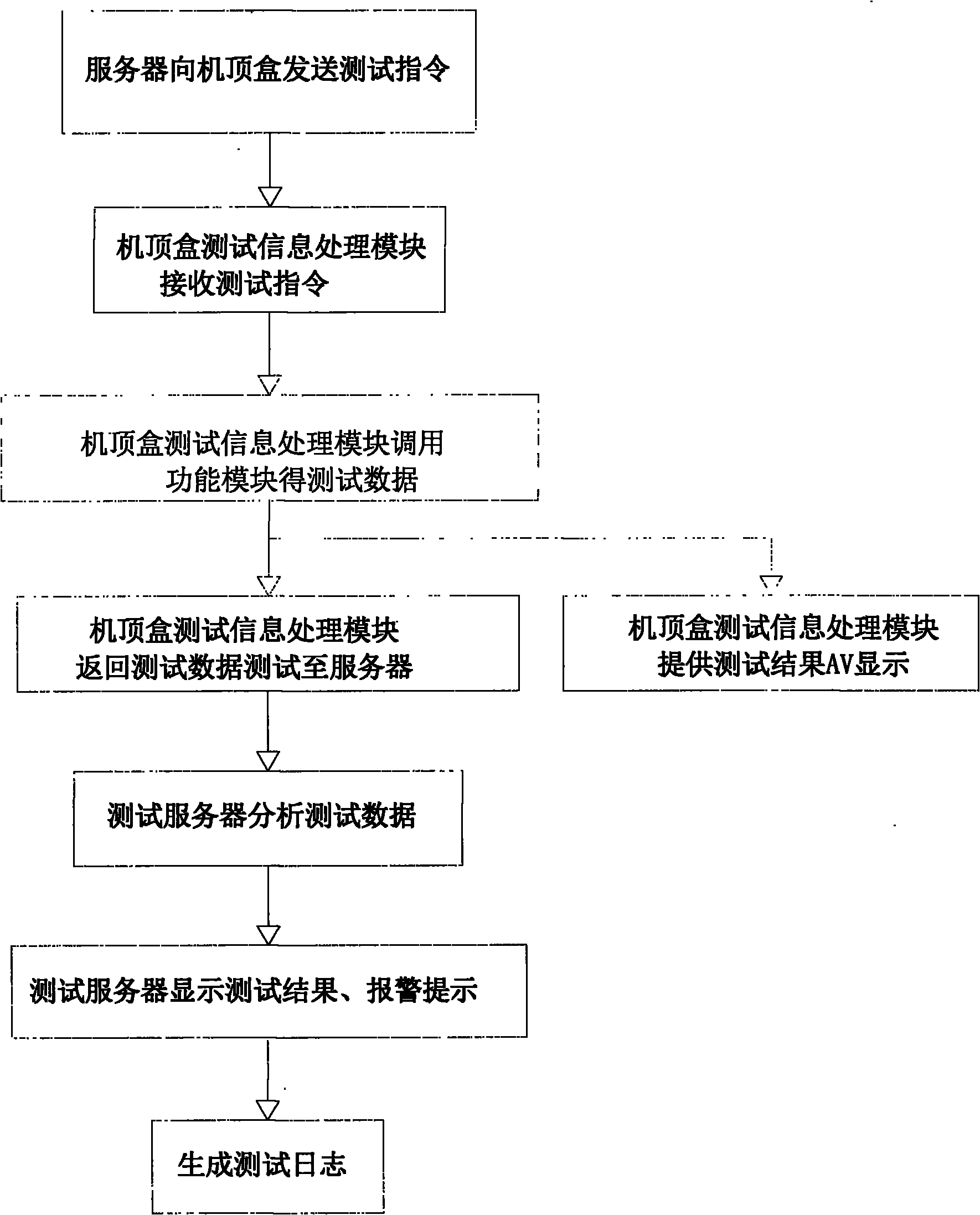 Device for testing functions of set top box