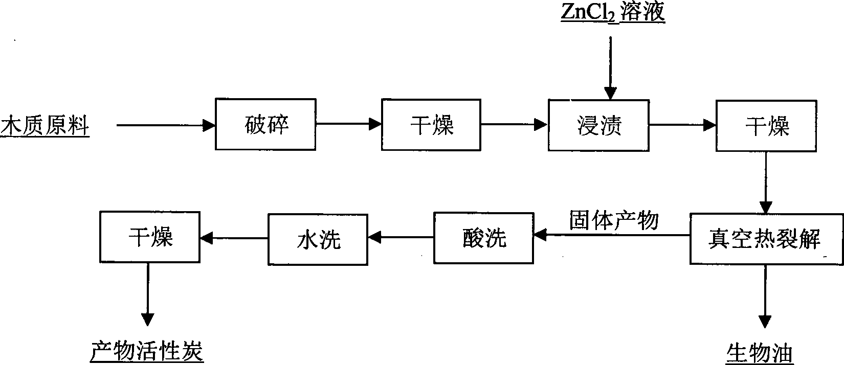 Method for preparing active carbon