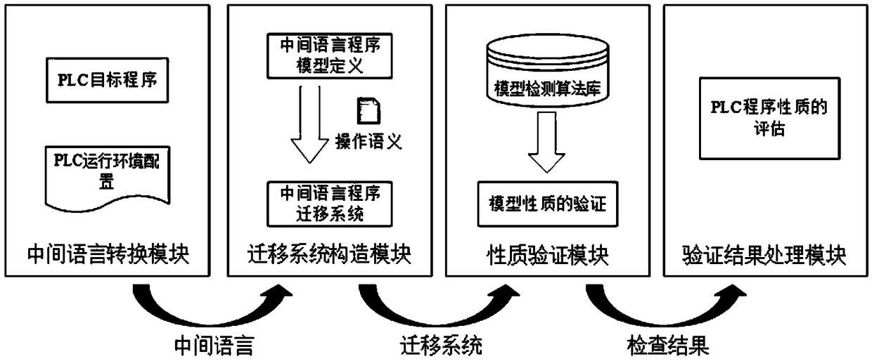 PLC program verification system based on intermediate language