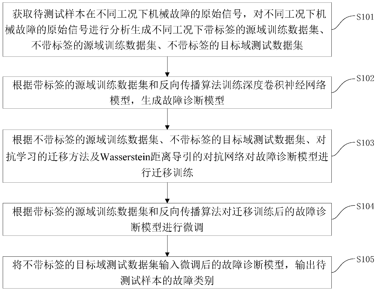 Mechanical failure migration diagnosis method and system based on adversarial learning