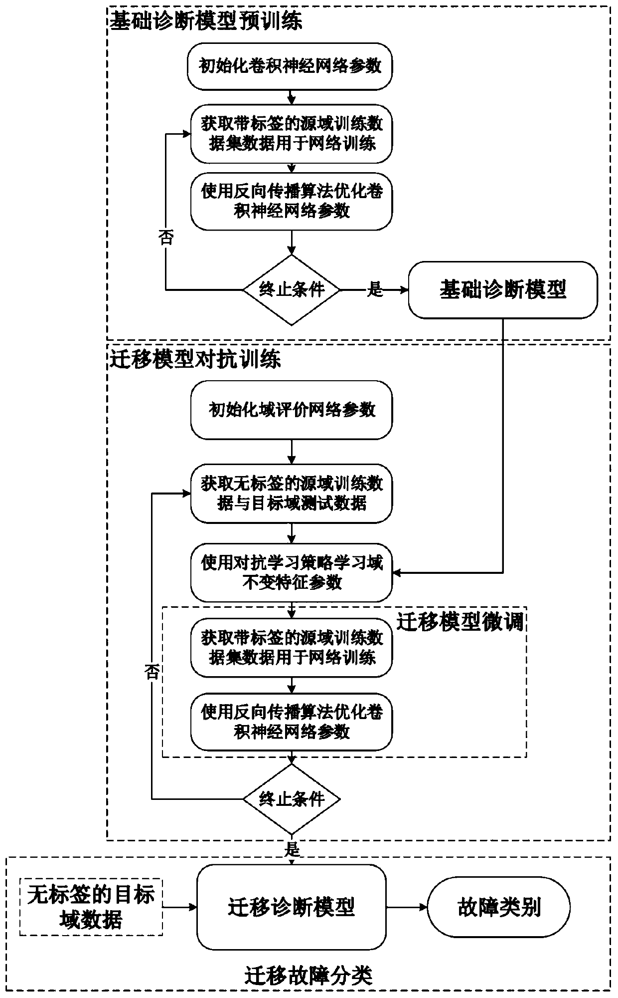 Mechanical failure migration diagnosis method and system based on adversarial learning