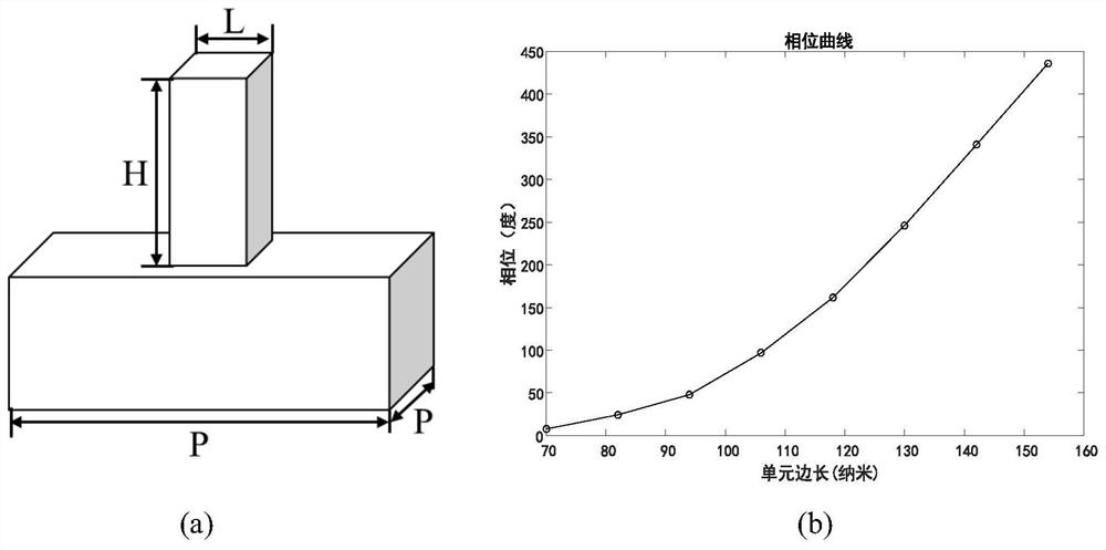 Construction method of electromagnetic metasurface under the condition of unit close coupling based on deep learning