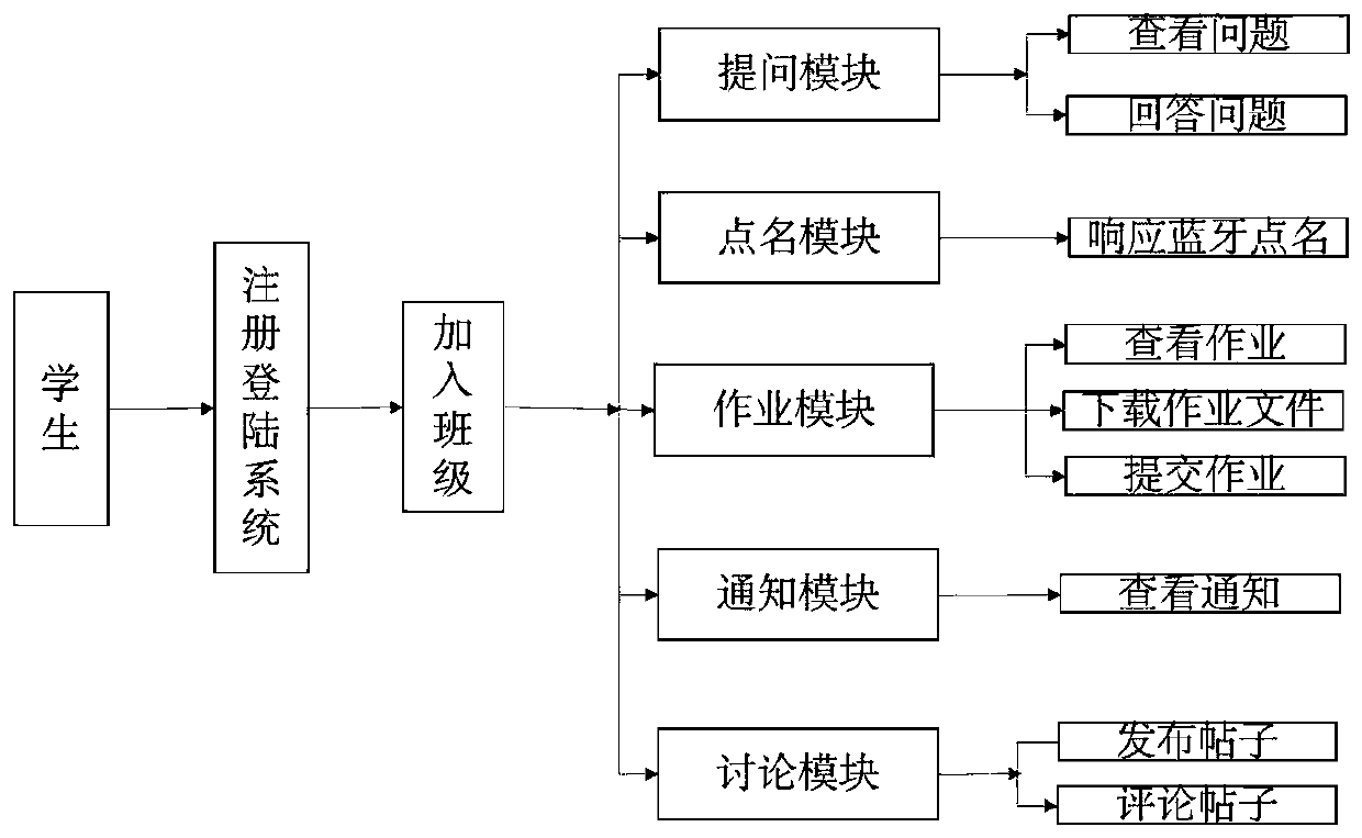 Classroom teaching auxiliary system