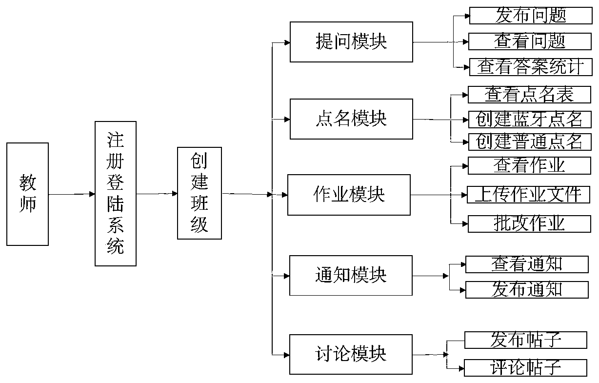 Classroom teaching auxiliary system