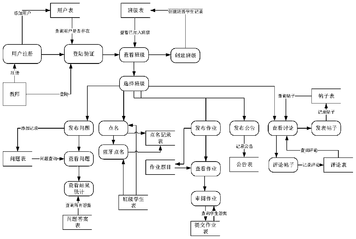 Classroom teaching auxiliary system