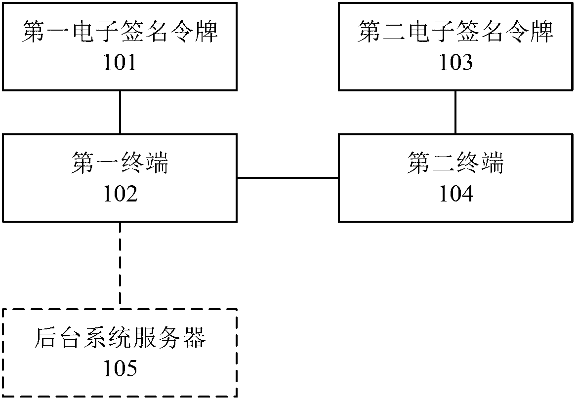 Electronically signing method and system