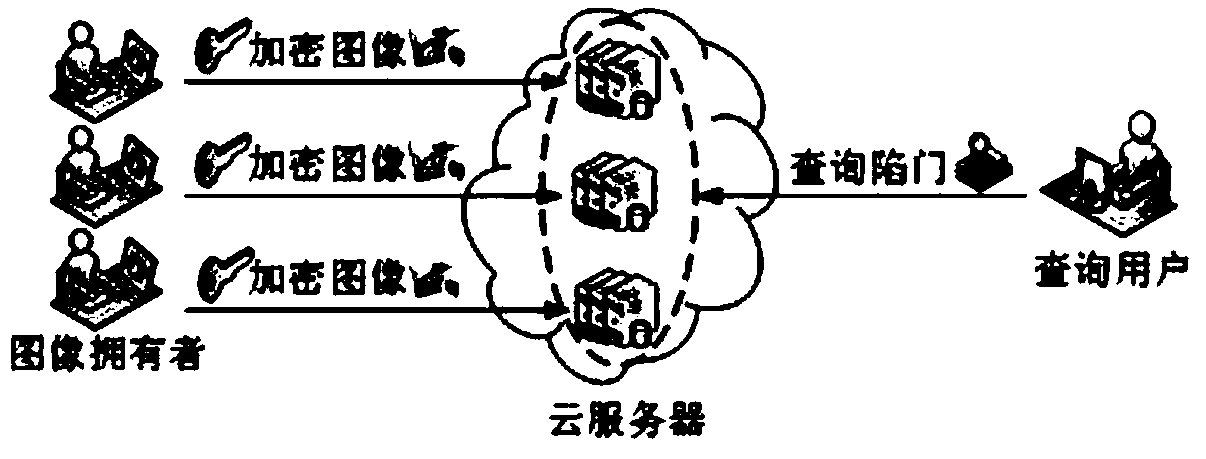 An encrypted image retrieval method supporting multiple keys