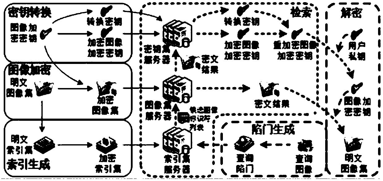 An encrypted image retrieval method supporting multiple keys