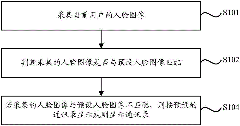 Terminal and processing method and system thereof